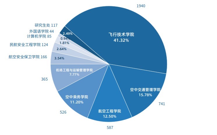 中飞院的学生太吃香了，毕业能进大国企，薪酬让人望尘莫及