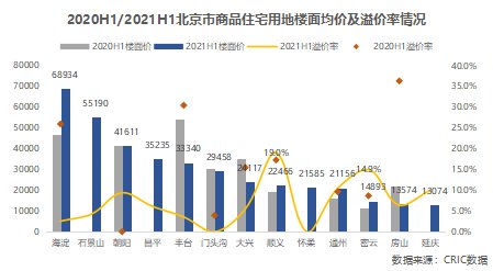 均价|北京上半年商品住宅用地总出让金共1321.3亿元，同比上涨19.2%