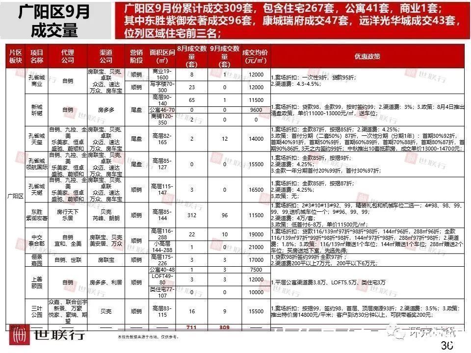 安次区|2021年9月廊坊部分区域成交量及房价走势一览