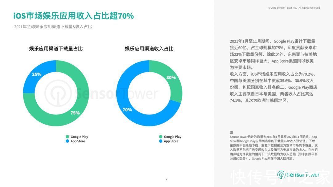 占比超|SensorTower：视频&直播 App 成 2021年娱乐类主流，TikTok占最多