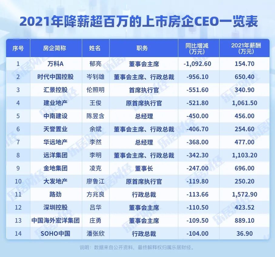 降薪|2021房企薪资榜：47位CEO降薪，14位降薪超百万