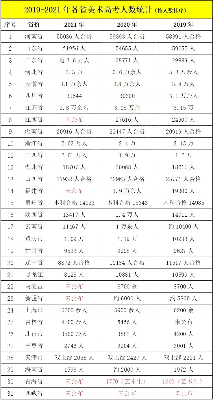 形势|2022年美术高考人数会增加还是减少？分析近几年的美术高考形势！