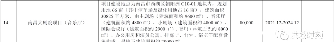 -01|投资8亿!南昌大剧院拟落户朝阳新城