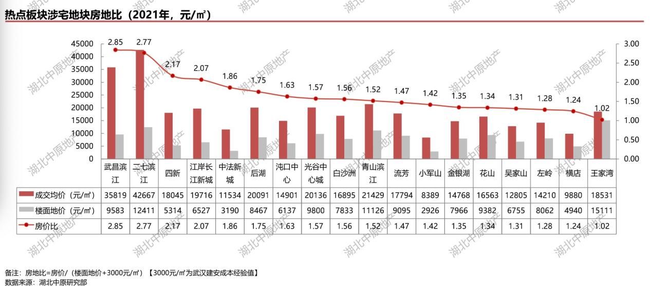 备忘录|武汉新房成交量再创新高 市场由热转冷丨2021武汉楼市备忘录