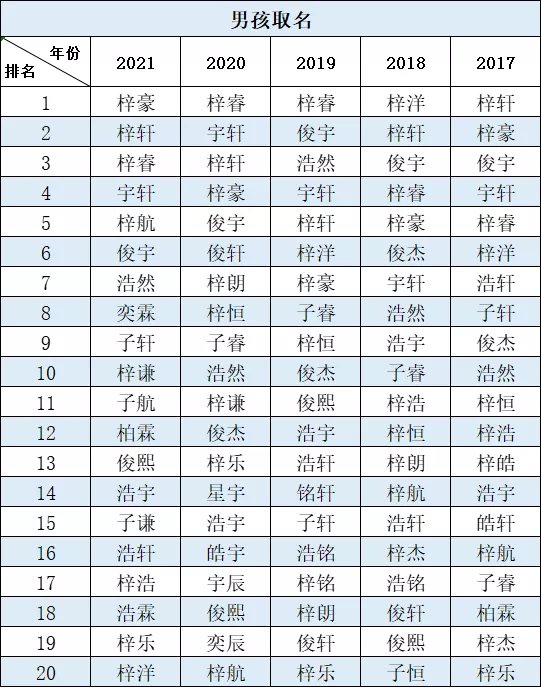 姓名|2021新生儿爆款名字！男孩梓豪，女孩芷晴