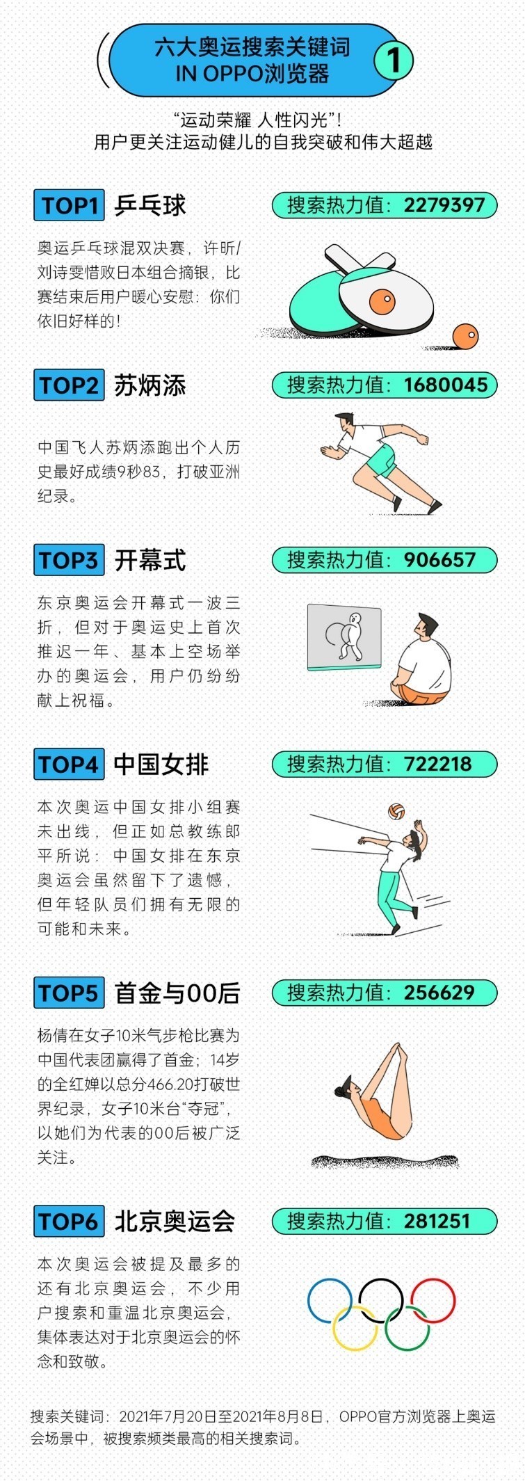 拦截|OPPO浏览器“放心搜‘奥运’ 安心看资讯”全程守护用户隐私