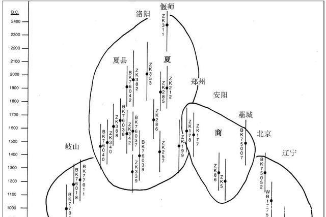 最新考古发现！叫了一辈子的夏商周竟疑似同一朝代？