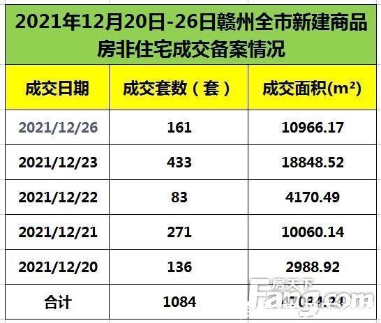 商品房|周成交丨12月20-26日5盘468套房源入市 赣州全市新建商品房成交备案2960套