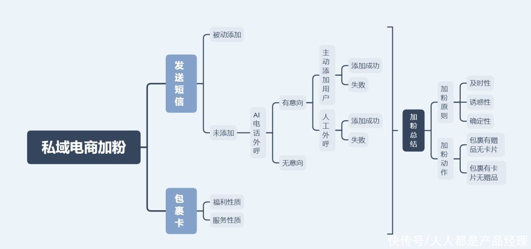 流量|3个月，我是如何通过私域流量让企业收入增长10倍的？