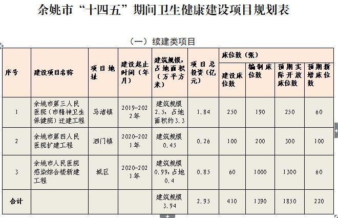 医院|余姚谋划建设两家医院，就在……