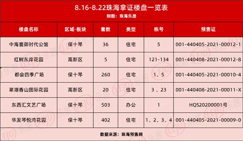 预售证|高栏港暴涨137%！上周珠海网签1156套，保十琴多盘扎堆拿证！
