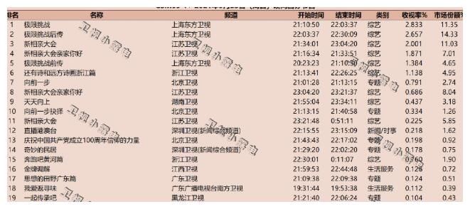 还有诗和远方|景甜、张萌《极限挑战》收视第一；张纯烨《新相亲大会》收视第二