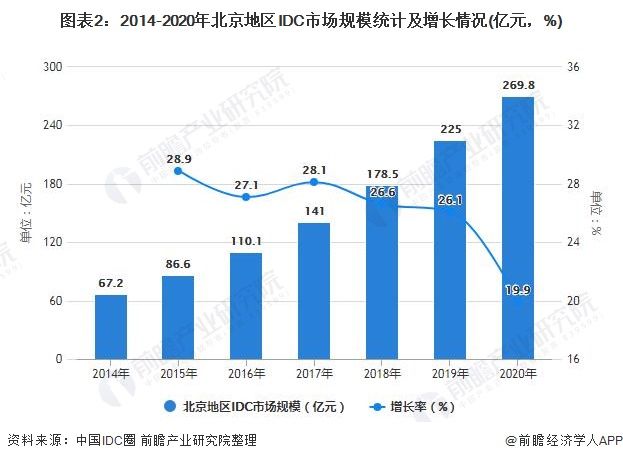 光环新网|2021年北京市数据中心行业市场规模及区域格局分析 北京及周边地区IDC建设热度不减