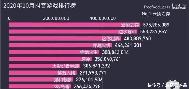 经典|现代人最爱看什么游戏视频？魔兽世界仅第14，前三令人大感意外