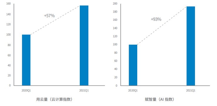 上云赋智：腾讯AI的上云之路