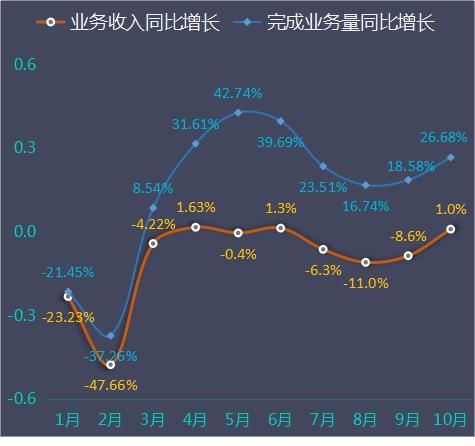 大幅|申通快递前十月快递业务解读：业务量及业务收入大幅跑输行业