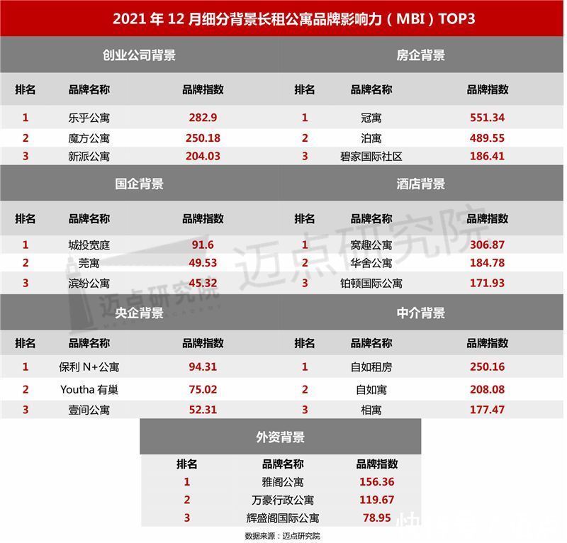 长租公寓|2021年12月长租公寓品牌影响力100强榜单