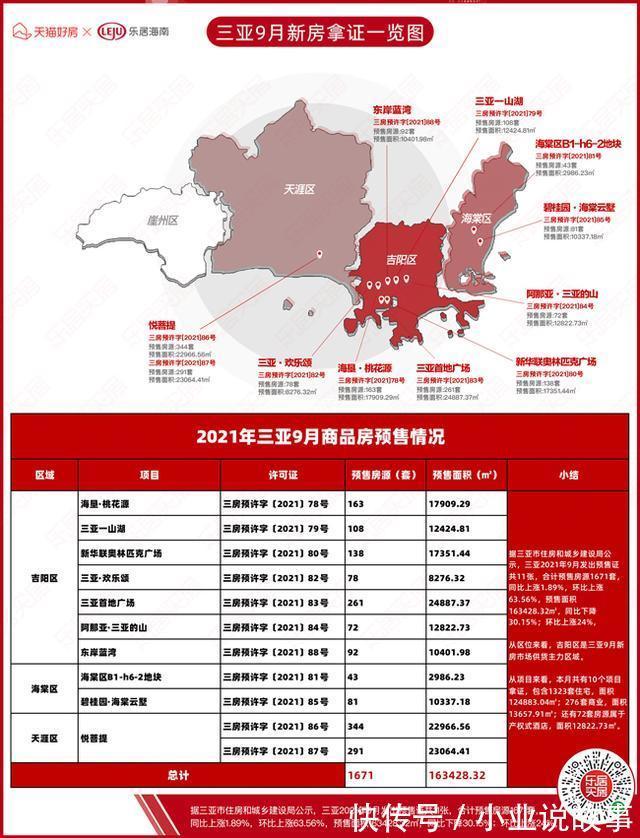 供应量|三亚楼市“开闸”!9月1671套房源入市