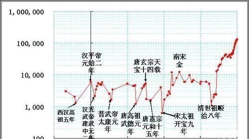 人口养了10万官员,这个比例位居中国历史