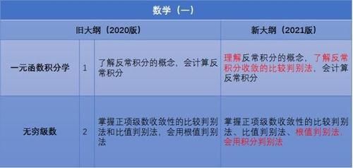 考研数学“难度”降低，22考研党重点复习“基础”，今年胜券在握