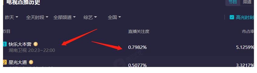 湖南卫视|今日《快乐大本营》收视率又回到了第一离不开粉丝的支持哦！
