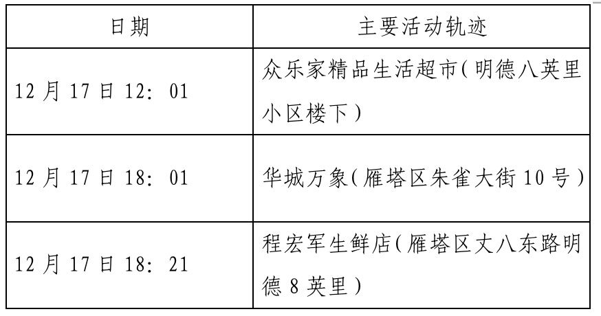 确诊|西安新增确诊病例轨迹公布（22日0时-23日8时）