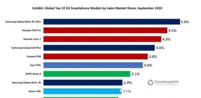 手机|全球5G手机畅销榜大洗牌，小米、苹果跌出前十，华为仅排第二！！