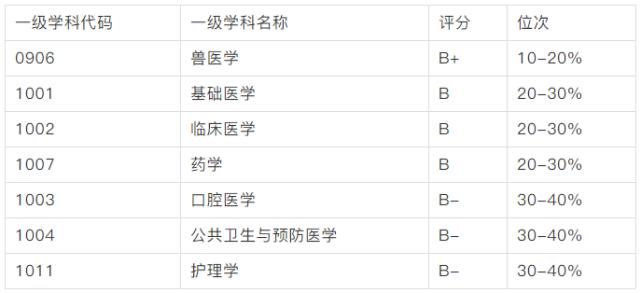 22所医学院校考研难度汇总！