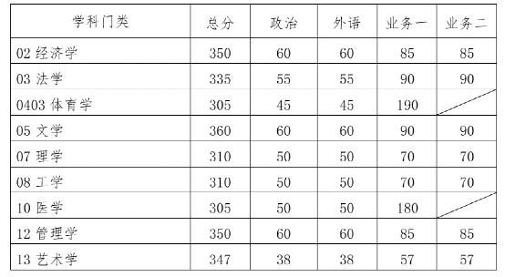 2021年考研国家线刚刚公布，这些你一定想知道！