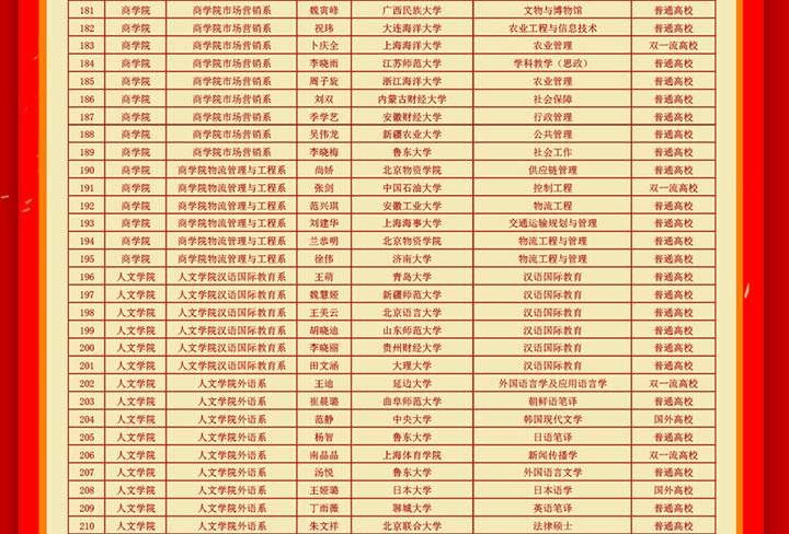 商学院|新突破！烟台南山学院2021年考研过线率达44.38%