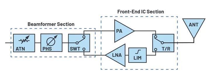 技术|IC集成能让相控阵技术发展到什么地步？