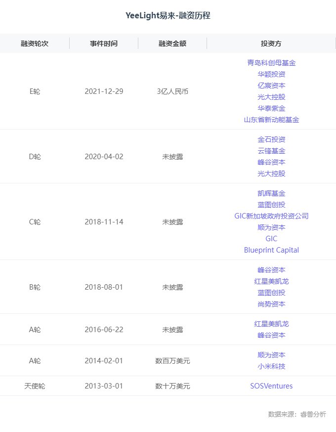 e轮融资|融资丨「Yeelight易来」完成3亿人民币E轮融资，深耕无线智能照明行业