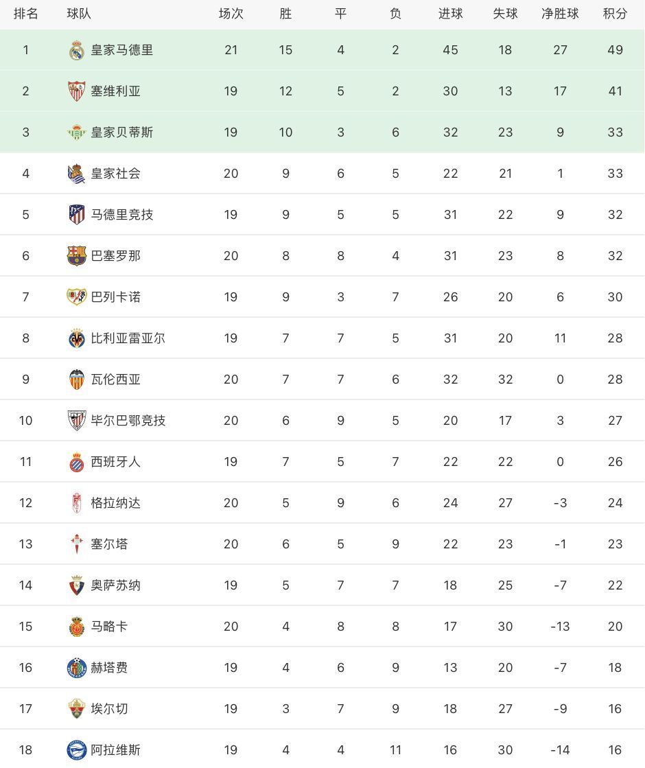 皇马|西甲最新积分榜:皇马大胜瓦伦8分领跑,巴萨被逼平排在第6!