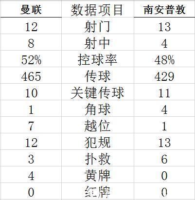 进球|英超-C罗憾失空门 桑乔进球 曼联1-1南安普敦连平