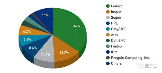 浪潮|中国联想和浪潮最能算，雄霸全球超算TOP 500数量榜单