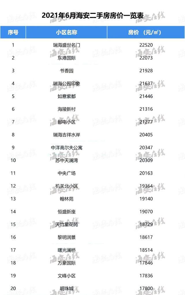 二手|海安最新二手房价排行榜出炉！