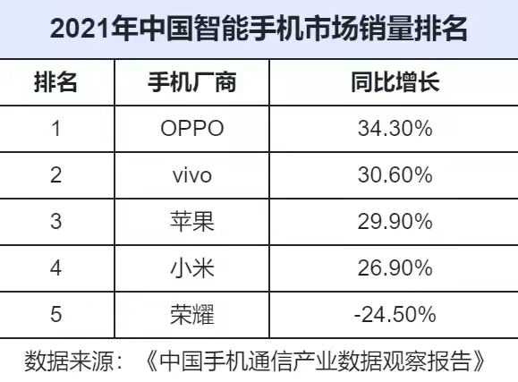 销冠|苹果第三!国内手机市场格局大变动,OPPO凭什么拿销冠?