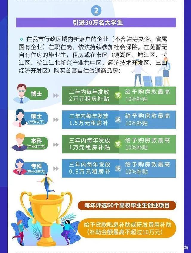 补贴|芜湖购房人群已悄然发生变化,更多的外地人选择在芜安家