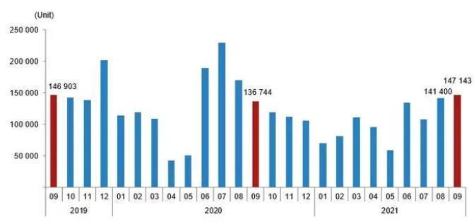 销售|9月土耳其房产销售数据:外国人投资创新高!