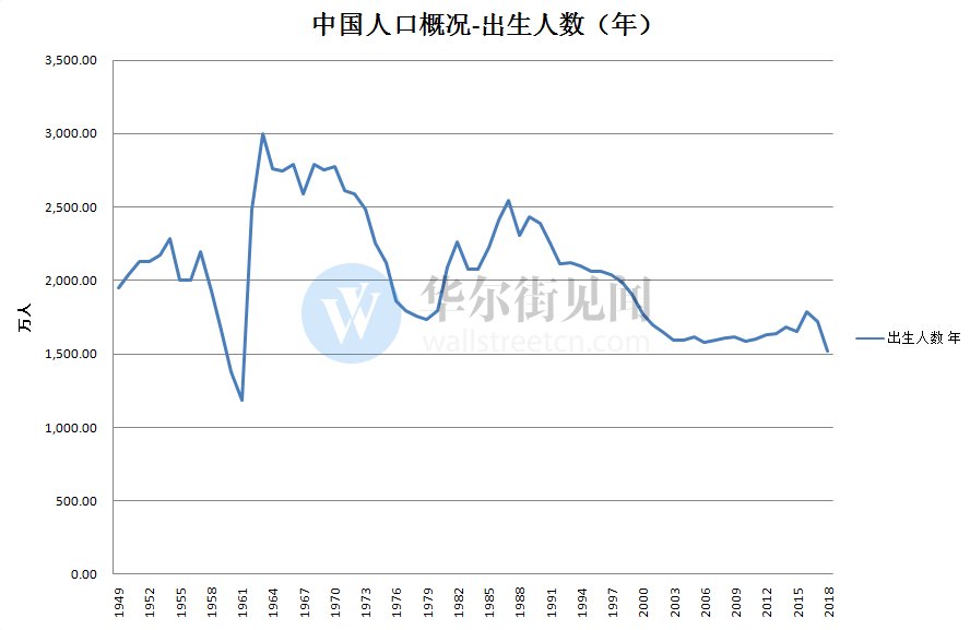 中國人口紅利減弱:2018年出生率創歷史最低