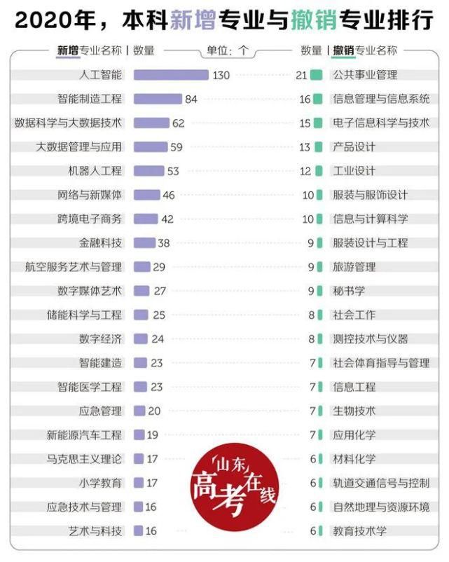 过去7年来，本科专业新增、撤销排行榜，哪些专业红牌亮起？注意“绕坑避雷”