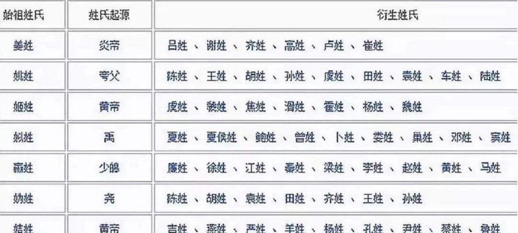 最初|你知道姓氏的由来,各个姓氏最初如何划分的吗?