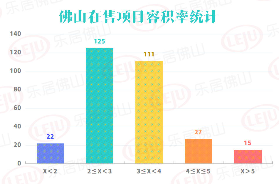 洋房|佛山近5成项目容积率低于3 一文看懂容积率相关知识！