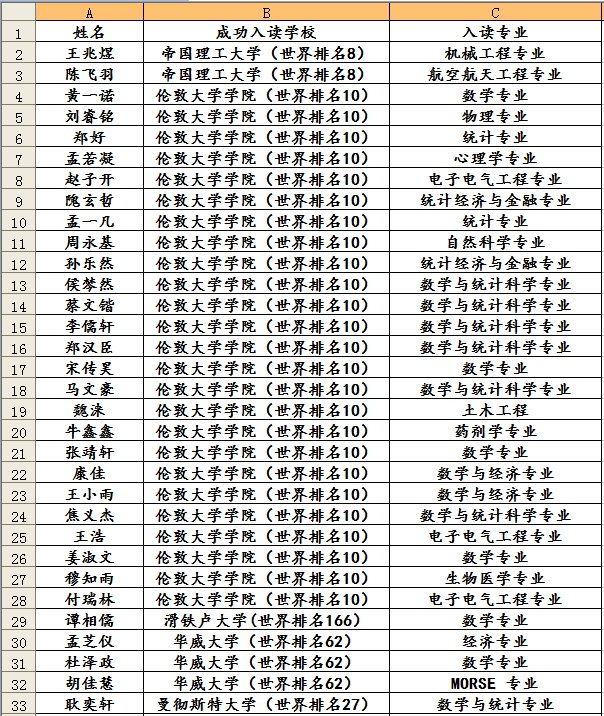 名校|历城二中28名学生被世界前10大学录取，名校录取率创新高