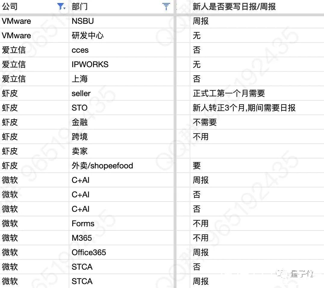 大厂|这份「公司作息表」火到被举报：涵盖1300+公司，作息精准到部门