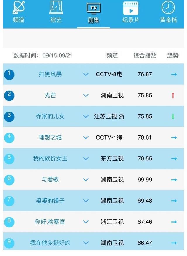 收视率|盘点｜后暑期档热度回潮？秋晚混战冰火两重天，剧综收视上台阶