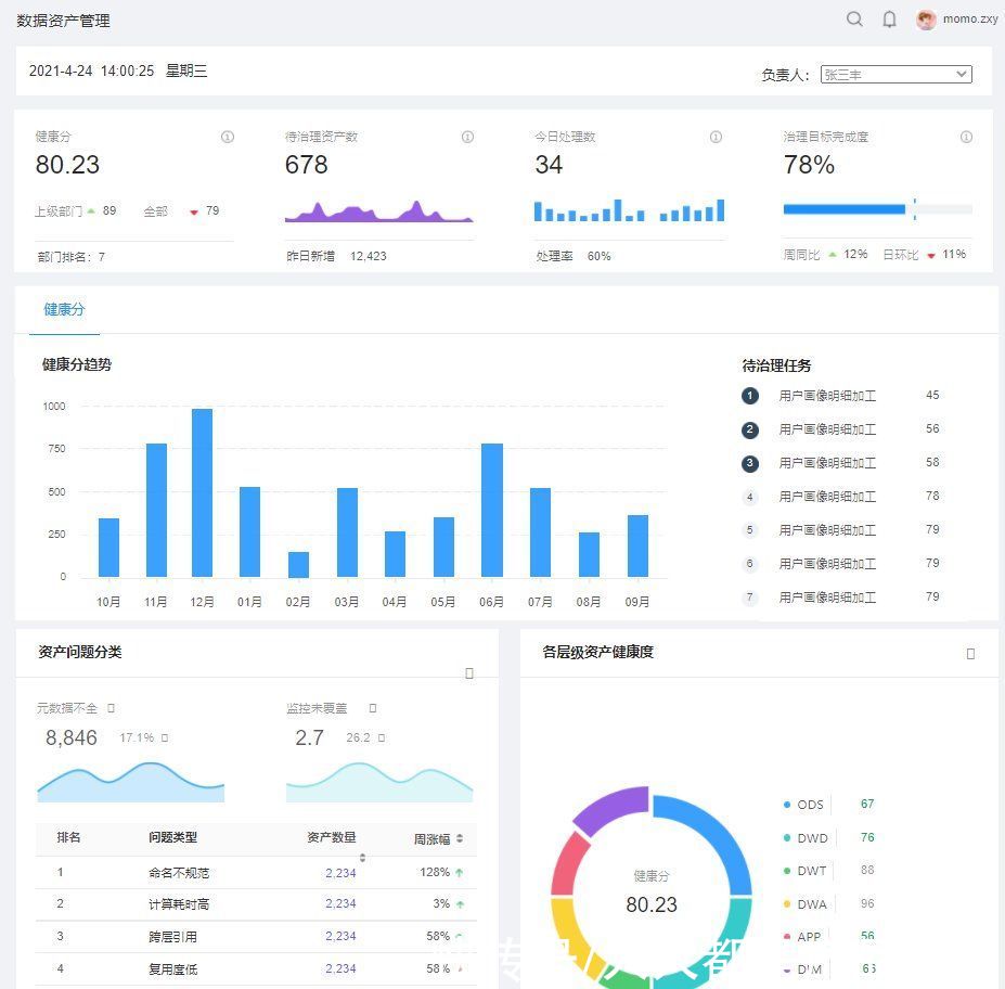 ods|数据中台：怎样评价数据资产的健康度？