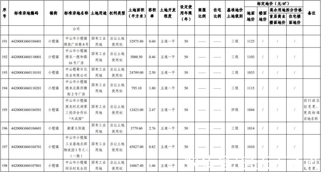 楼面|最高9190元/㎡！中山官宣255个小区最新标定地价！核心地段楼面地价依旧坚挺