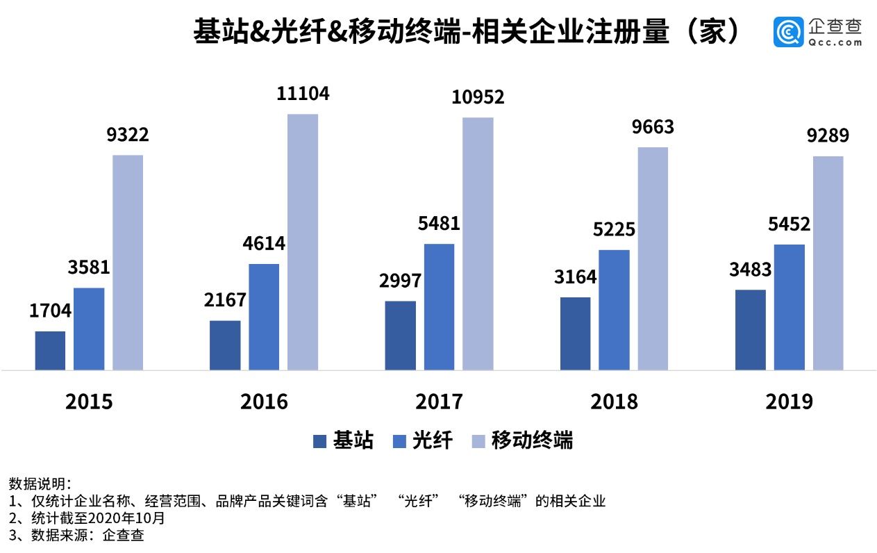 齐头并进|数说新基建：七大领域齐头并进，华为、中兴、海尔等专利数突出