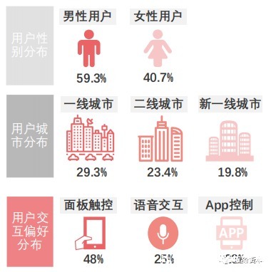 家居|智能家居行业下一波热点在哪里